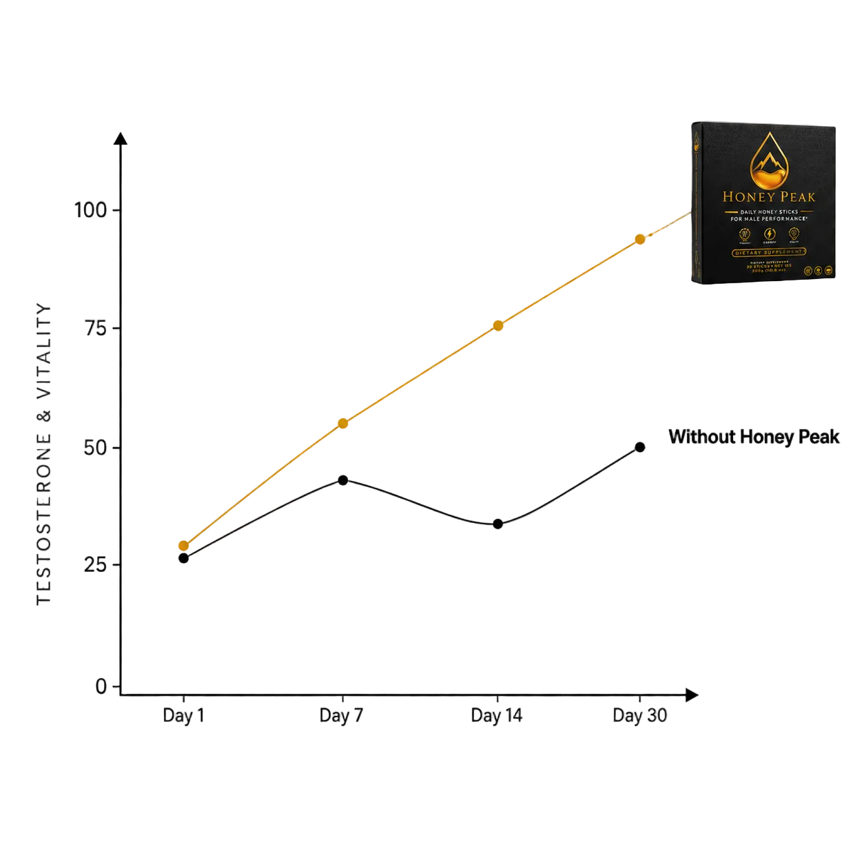 Confidence and performance over time: Honey Peak ritual vs pill-clock